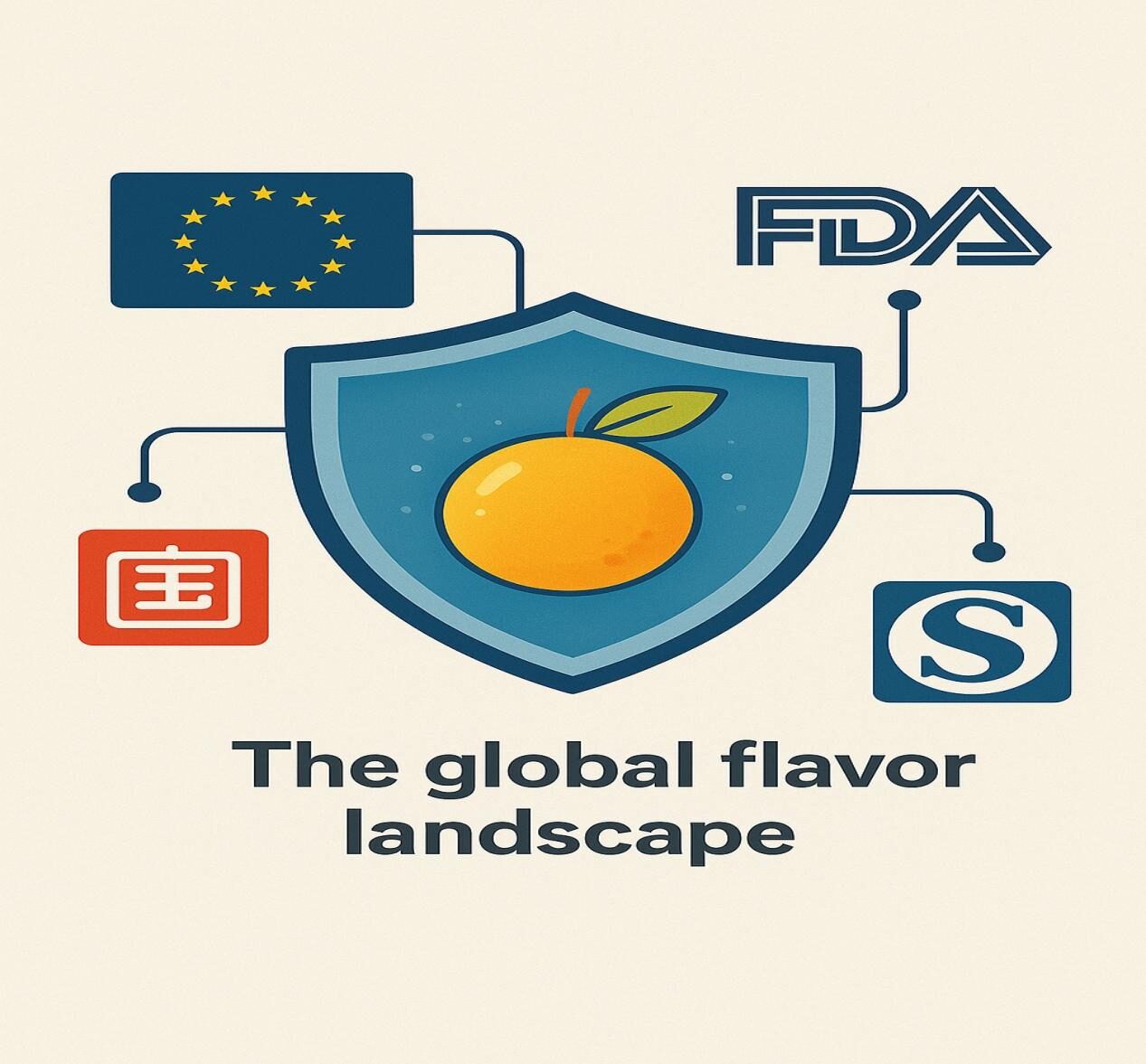 Infographic showing a protective shield with a glowing orange fruit at the center, surrounded by regulatory logos including the EU flag, FDA logo, and Chinese marks, symbolizing global flavor regulation and safety. Caption reads: “The global flavor landscape.”