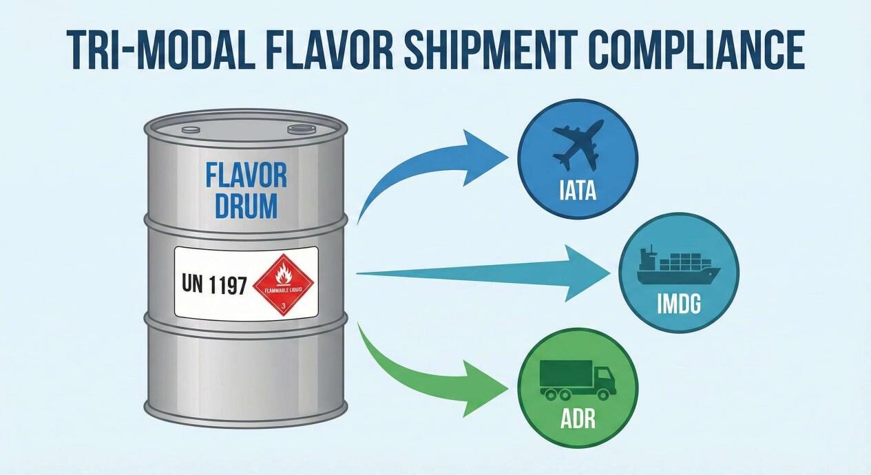 An infographic illustrating tri-modal shipping compliance for UN 1197 flammable flavor extracts. It details the necessary adherence to IATA (air), IMDG (sea), and ADR (road) international regulations for dangerous goods transport.