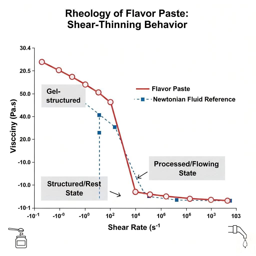 Professional rheological graph illustrating the shear-thinning behavior of flavor pastes. See how high-viscosity "rest states" transition to low-viscosity "flowing states" during processing.