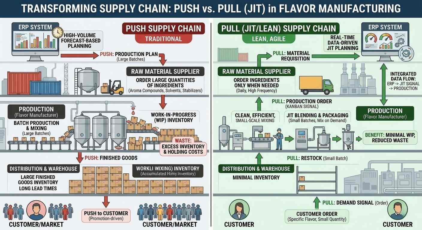 A comprehensive flowchart comparing traditional push-supply chains with lean, agile Just-In-Time (JIT) pull-supply systems.