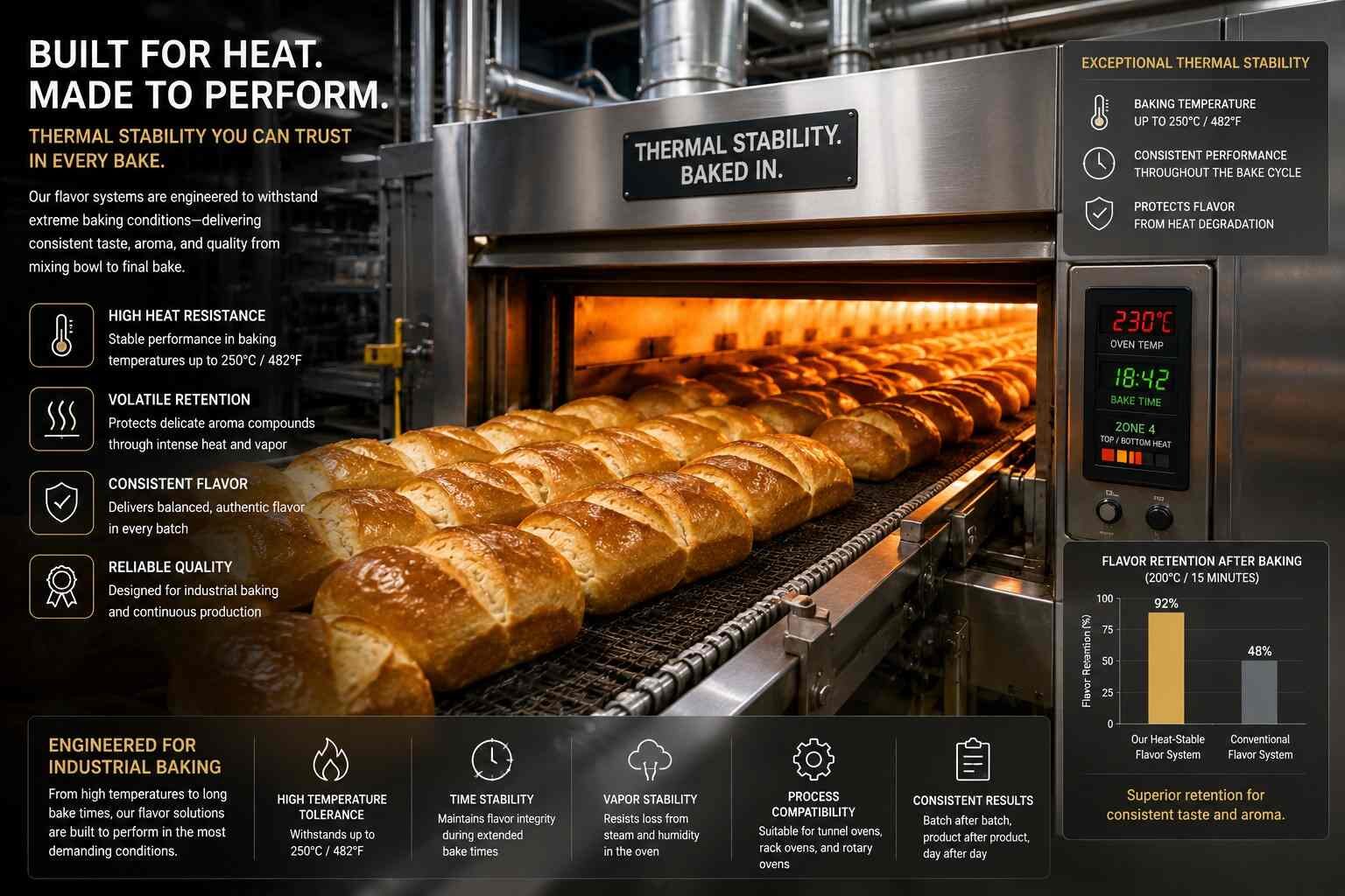 Realistic industrial bakery scene featuring a high-temperature tunnel oven and automated production line, emphasizing thermal stability and precision in modern food manufacturing.
