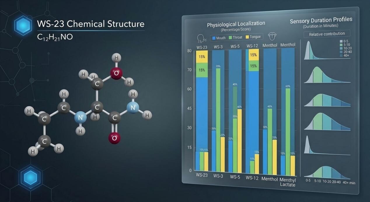 High-tech 3D rendering of the WS-23 molecular structure combined with comparative sensory profiles, detailing physiological effects and duration.